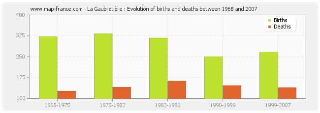 La Gaubretière : Evolution of births and deaths between 1968 and 2007